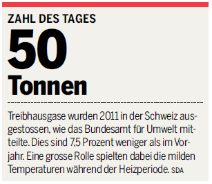 50 Tonnen Treibhausgase wurden 2011 in der Schweiz ausgestossen, wie das Bundesamt für Umwelt mitteilte.
    Dies sind 7,5 Prozent weniger als im Vorjahr. Eine grosse Rolle spielten dabei die milden Temperaturen während der Heizperiode.